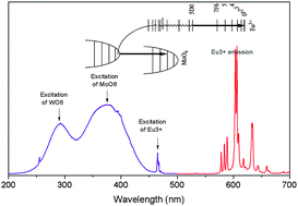 Graphical abstract: Investigation of the structure and photoluminescence properties of Eu3+ ion-activated Y6WxMo(1 − x)O12