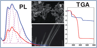 Graphical abstract: Size controlled ultranarrow PbS nanorods: spectroscopy and robust stability