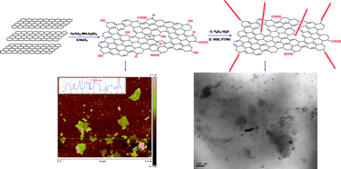Graphical abstract: In situ polymerization of graphene nanosheets and polyurethane with enhanced mechanical and thermal properties