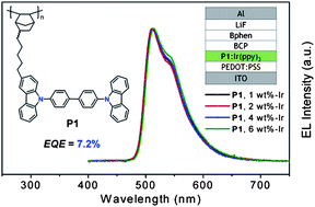 Graphical abstract: Vinyl-type polynorbornene with 9,9′-(1,1′-biphenyl)-4,4′-diylbis-9H-carbazole side groups as a host material for highly efficient green phosphorescent organic light-emitting diodes