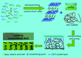 Graphical abstract: Preparation of zinc oxide free, transparent rubber nanocomposites using a layered double hydroxide filler