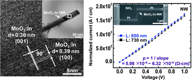 Graphical abstract: Indium-doped molybdenum oxide as a new p-type transparent conductive oxide