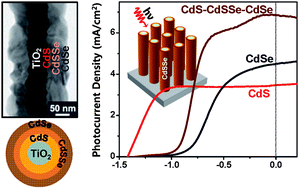 Graphical abstract: CdSSe layer-sensitized TiO2 nanowire arrays as efficient photoelectrodes