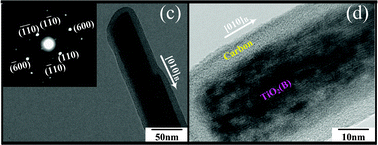 Graphical abstract: TiO2(B)@carbon composite nanowires as anode for lithium ion batteries with enhanced reversible capacity and cyclic performance