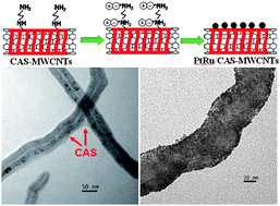 Graphical abstract: High electrocatalytic activity of PtRu nanoparticles supported on starch-functionalized multi-walled carbon nanotubes for ethanol oxidation