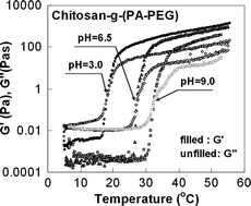 Graphical abstract: pH/temperature sensitive chitosan-g-(PA-PEG) aqueous solutions as new thermogelling systems