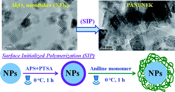 Graphical abstract: Electrical and dielectric properties of polyaniline–Al2O3 nanocomposites derived from various Al2O3 nanostructures