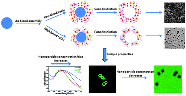 Graphical abstract: Controllably layer-by-layer self-assembled polyelectrolytes/nanoparticle blend hollow capsules and their unique properties