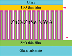 Graphical abstract: An all-inorganic type-II heterojunction array with nearly full solar spectral response based on ZnO/ZnSe core/shell nanowires