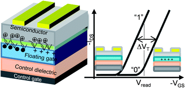 Graphical abstract: Towards printable organic thin film transistor based flash memory devices