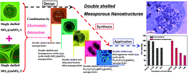 Graphical abstract: Double mesoporous silica shelled spherical/ellipsoidal nanostructures: Synthesis and hydrophilic/hydrophobic anticancer drug delivery