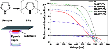 Graphical abstract: Application of polypyrrole as a counter electrode for a dye-sensitized solar cell
