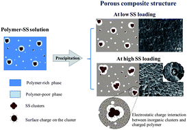 Graphical abstract: Preparation of porous composite ion-exchange membranes for desalination application