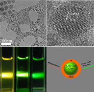 Graphical abstract: Colloidal synthesis and remarkable enhancement of the upconversion luminescence of BaGdF5:Yb3+/Er3+ nanoparticles by active-shell modification
