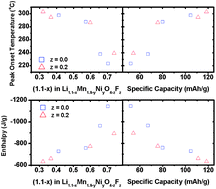 Graphical abstract: Thermal stability of spinel Li1.1Mn1.9−yMyO4−zFz (M = Ni, Al, and Li, 0 ≤ y ≤ 0.3, and 0 ≤ z ≤ 0.2) cathodes for lithium ion batteries