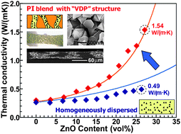 Graphical abstract: Enhanced thermal conductivity over percolation threshold in polyimide blend films containing ZnO nano-pyramidal particles: advantage of vertical double percolation structure