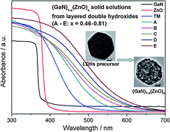 Graphical abstract: Facile synthesis of Zn-rich (GaN)1−x(ZnO)x solid solutions using layered double hydroxides as precursors