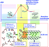 Graphical abstract: Interfacing electrolytes with electrodes in Li ion batteries