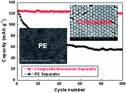 Graphical abstract: Facile fabrication of nanoporous composite separator membranes for lithium-ion batteries: poly(methyl methacrylate) colloidal particles-embedded nonwoven poly(ethylene terephthalate)