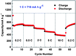 Graphical abstract: Nanostructured NiO electrode for high rate Li-ion batteries