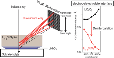 Graphical abstract: Depth-resolved X-ray absorption spectroscopic study on nanoscale observation of the electrode–solid electrolyte interface for all solid state lithium ion batteries