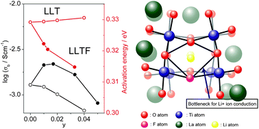 Graphical abstract: Improvement of lithium ion conductivity for A-site disordered lithium lanthanum titanate perovskite oxides by fluoride ion substitution