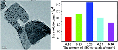 Graphical abstract: Chromium-doped bismuth titanate nanosheets as enhanced visible-light photocatalysts with a high percentage of reactive {110} facets