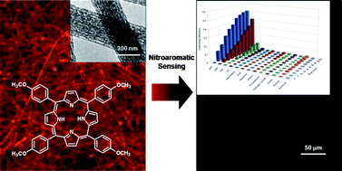 Graphical abstract: A facile and sensitive fluorescent sensor using electrospun nanofibrous film for nitroaromatic explosive detection