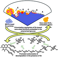 Graphical abstract: Facile synthesis of SnO2-embedded carbon nanomaterials viaglucose-mediated oxidation of Sn particles