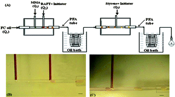 Graphical abstract: Droplet synthesis of well-defined block copolymers using solvent-resistant microfluidic device