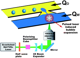 Graphical abstract: High-speed droplet generation on demand driven by pulse laser-induced cavitation