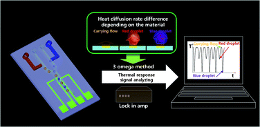 Graphical abstract: Micro-droplet detection and characterization using thermal responses