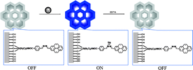 Graphical abstract: A highly selective regenerable optical sensor for detection of mercury(ii) ion in water using organic–inorganic hybrid nanomaterials containing pyrene