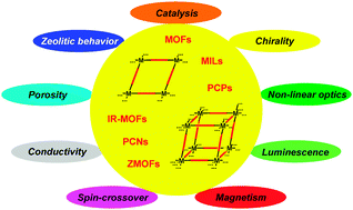Graphical abstract: MOFs, MILs and more: concepts, properties and applications for porous coordination networks (PCNs)