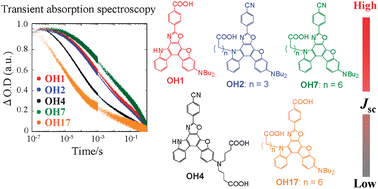 Graphical abstract: New molecular design of donor-π-acceptor dyes for dye-sensitized solar cells: control of molecular orientation and arrangement on TiO2 surface
