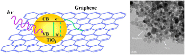 Graphical abstract: Preparation of graphene–TiO2 composites with enhanced photocatalytic activity