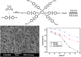 Graphical abstract: Preparation and electrochemical behaviors of composite solid polymer electrolytes based on polyethylene oxide with active inorganic–organic hybrid polyphosphazene nanotubes as fillers