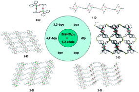 Graphical abstract: Synthesis, crystal structures, photoluminescence, and catalytic reactivity of novel coordination polymers (0-D, 1-D, 2-D to 3-D) constructed from cis-1,2-cyclohexanedicarboxylic acid and various bipyridyl ligands