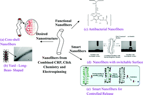 Graphical abstract: Preparation and applications of functional nanofibers based on the combination of electrospinning, controlled radical polymerization and ‘Click Chemistry’