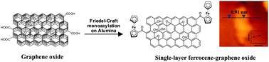 Graphical abstract: Covalent modification and exfoliation of graphene oxide using ferrocene