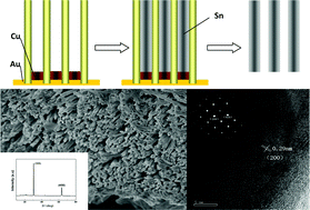 Graphical abstract: Large-scale fabrication of single crystalline tin nanowire arrays