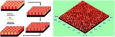 Graphical abstract: Formation of periodic nanoring arrays on self-assembled PS-b-PMMA film under rapid solvent-annealing