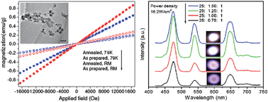 Graphical abstract: Magnetic and upconverted luminescent properties of multifunctional lanthanide doped cubic KGdF4 nanocrystals