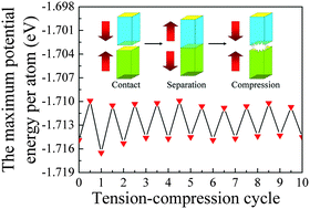 Graphical abstract: Nanoscale interface of metals for withstanding momentary shocks of compression