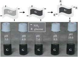 Graphical abstract: Functionalized graphene and graphene oxide solution via polyacrylate coating