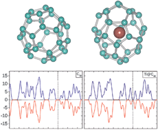 Graphical abstract: Transition metal induced magnetism in smaller fullerenes (Cn for n ≤ 36)