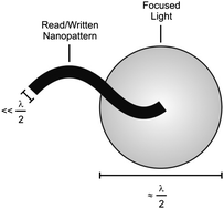 Graphical abstract: Molecular strategies to read and write at the nanoscale with far-field optics