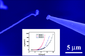 Graphical abstract: Controlled synthesis of ultra-long AlN nanowires in different densities and in situ investigation of the physical properties of an individual AlN nanowire