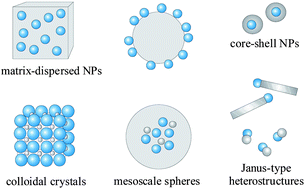 Graphical abstract: Preparation of functional magnetic nanocomposites and hybrid materials: recent progress and future directions