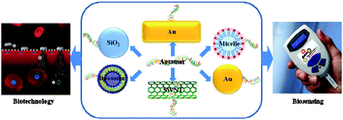 Graphical abstract: Aptamer-conjugated nanomaterials for bioanalysis and biotechnology applications
